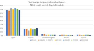 Nejžádanější cizí jazyky