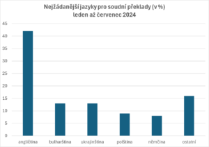 TOP soudní jazyky