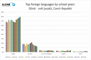 Žebříček nejvyučovanějších jazyků 2025/2026